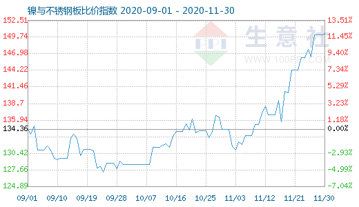 11月30日镍与不锈钢板比价指数图